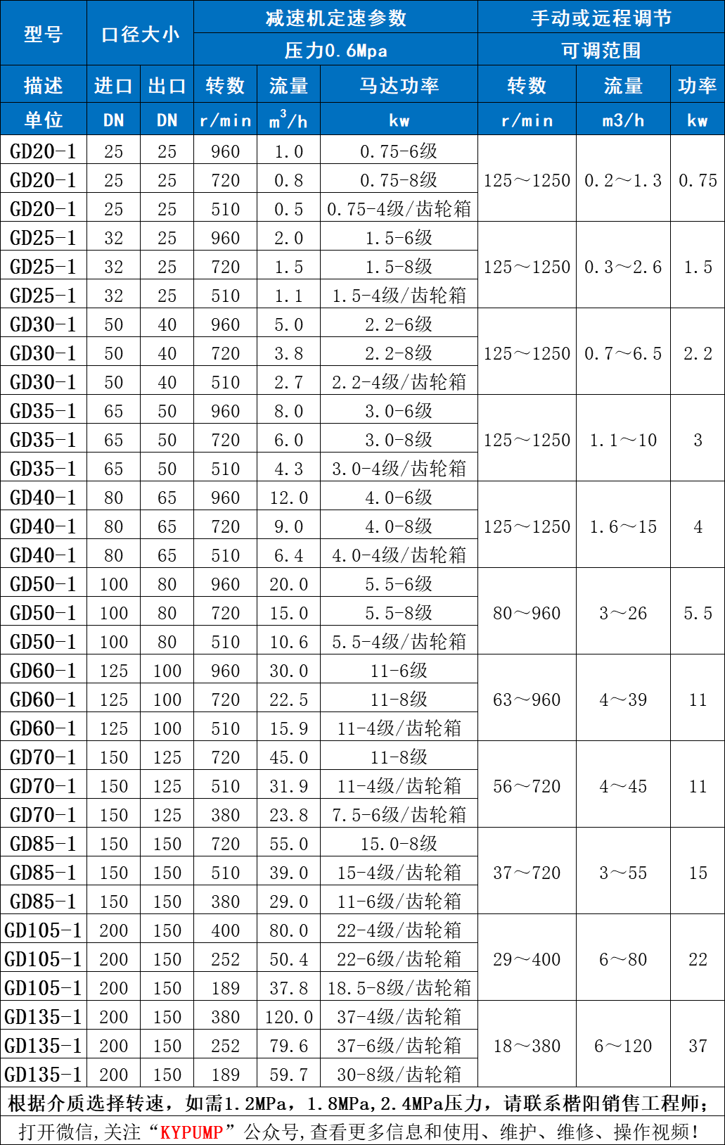 料斗式單螺桿泵參數