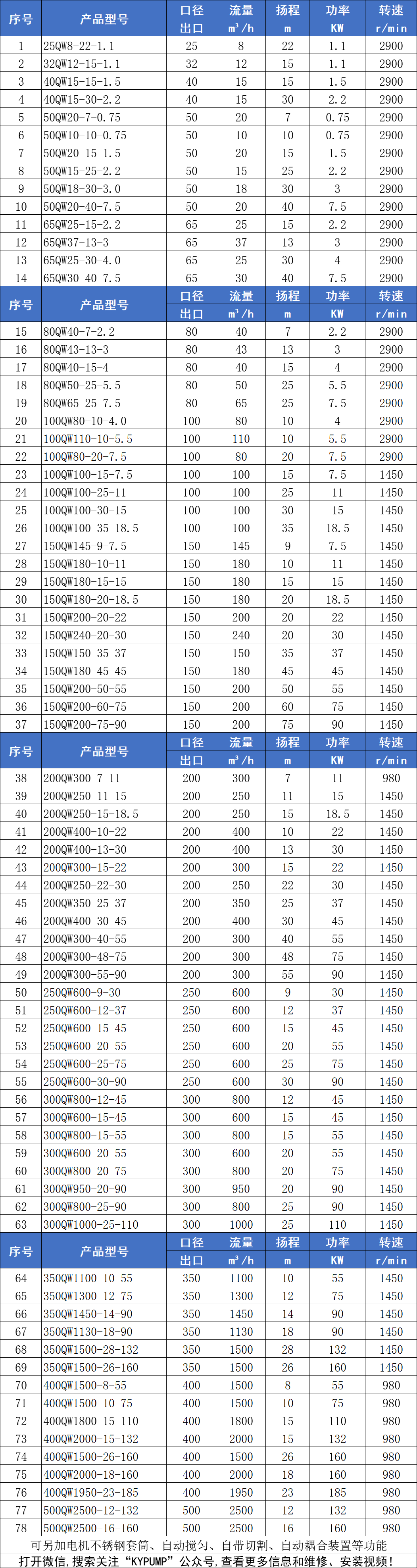 QW潛水排污泵參數(shù)(2)