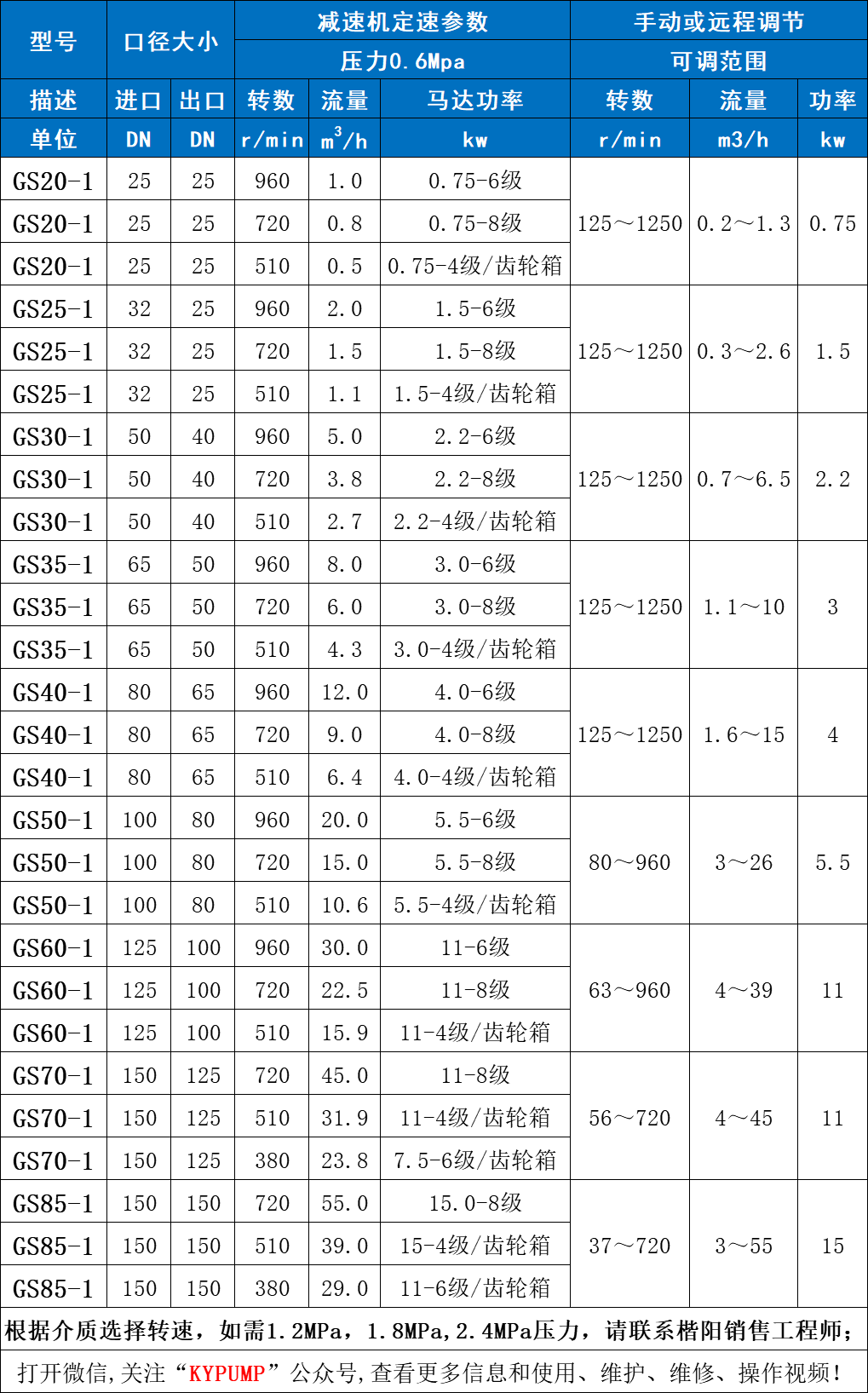 衛(wèi)生級螺桿泵參數(shù)